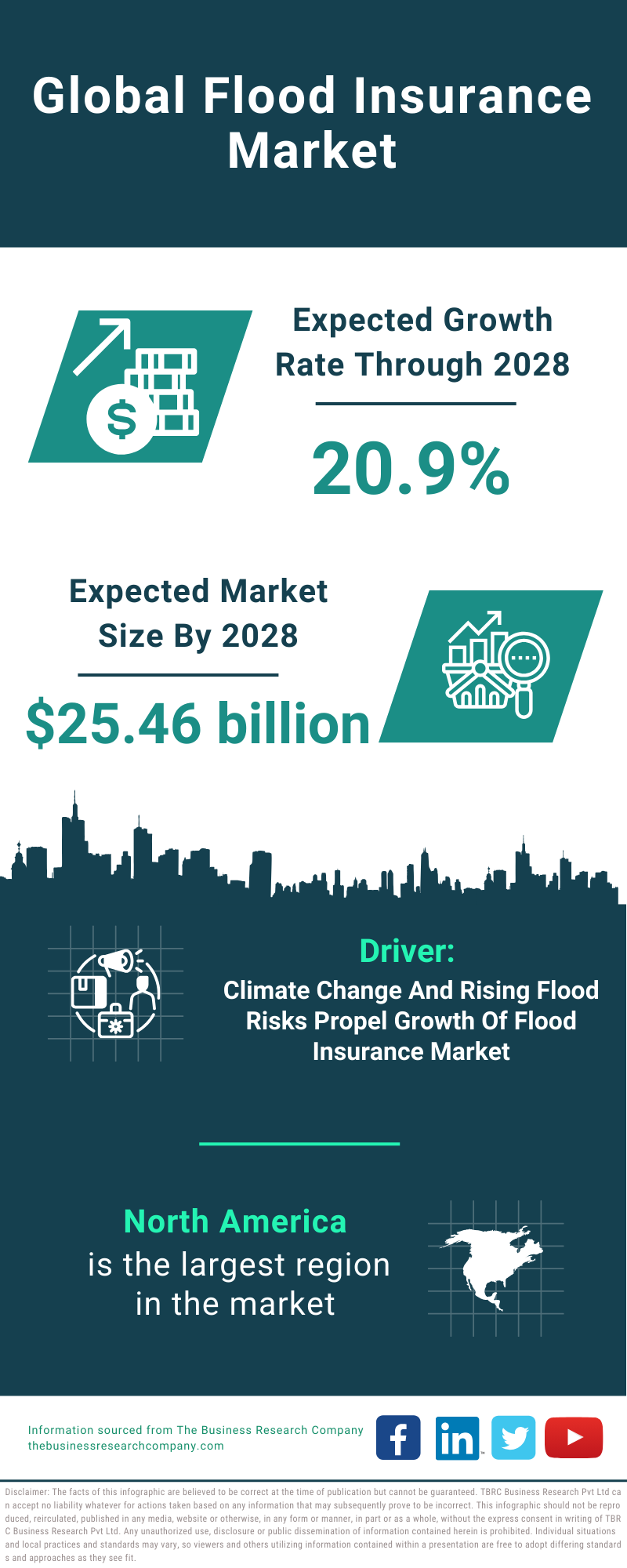 Global Flood Insurance Market Infographic