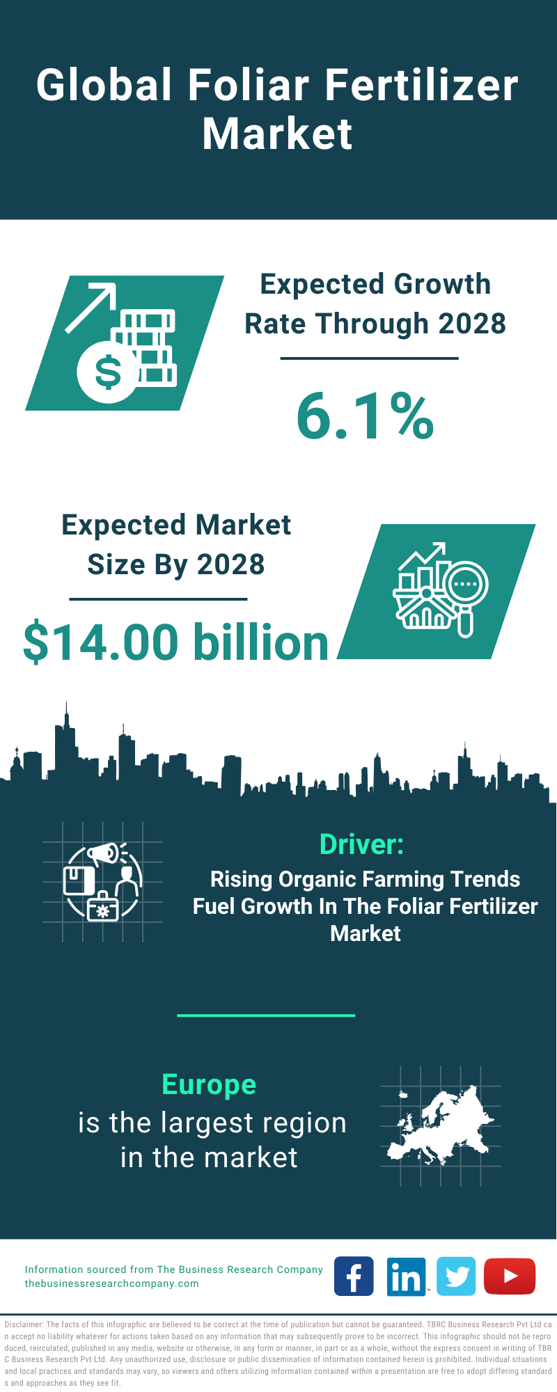 Global Foliar Fertilizer Market Infographic