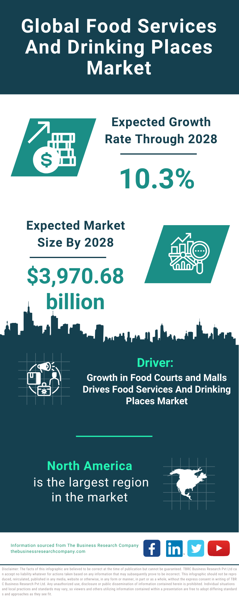 Global Food Services And Drinking Places Market Infographic