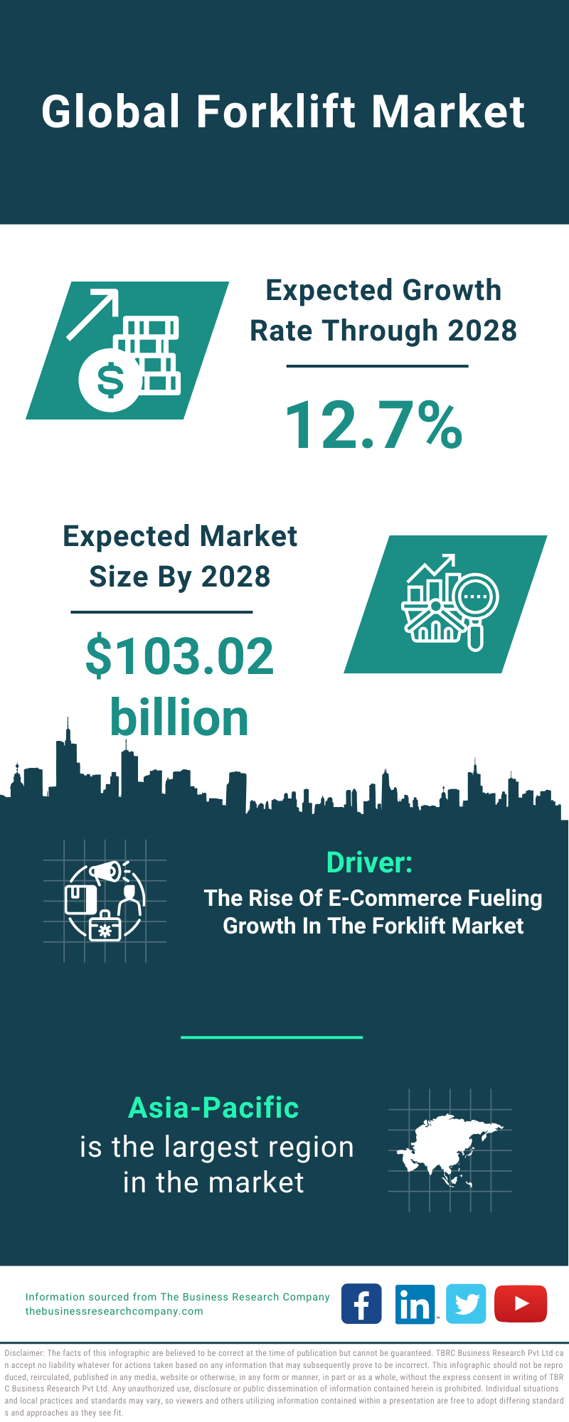 Global Forklift Market Infographic