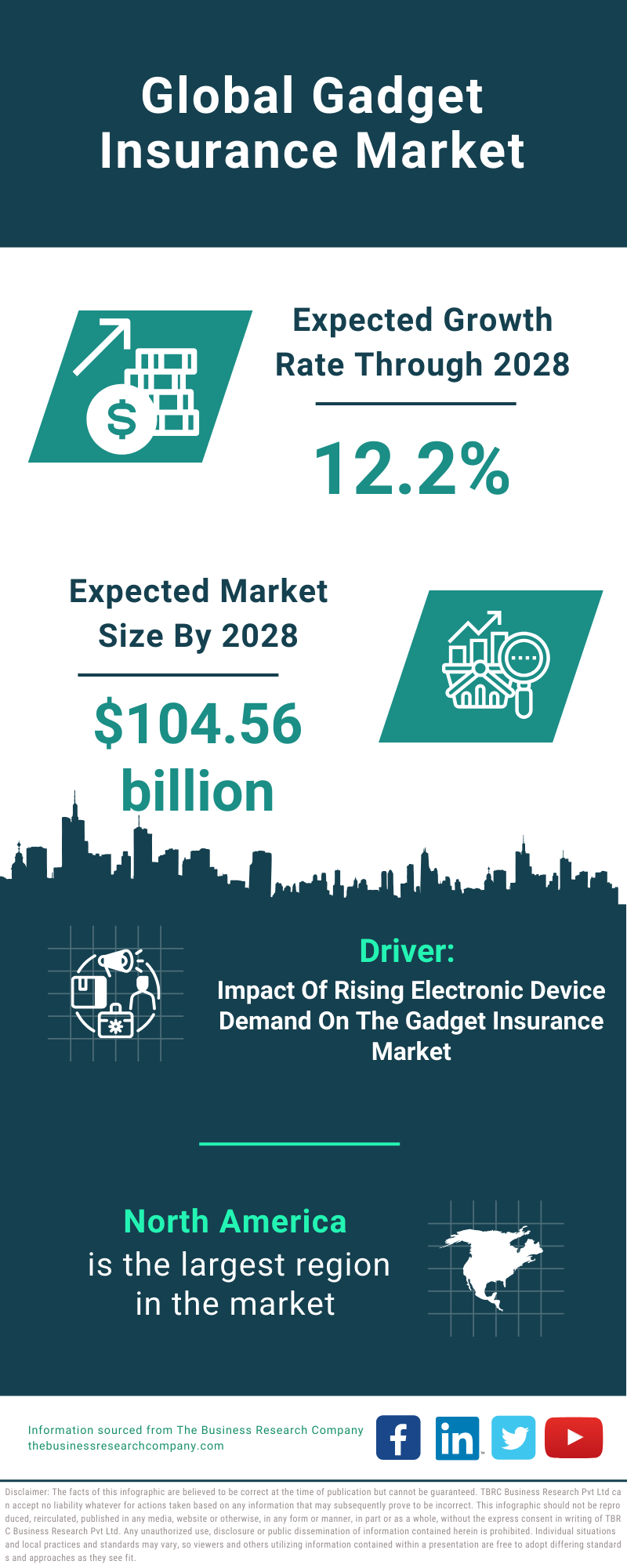 Global Gadget Insurance Market Infographic