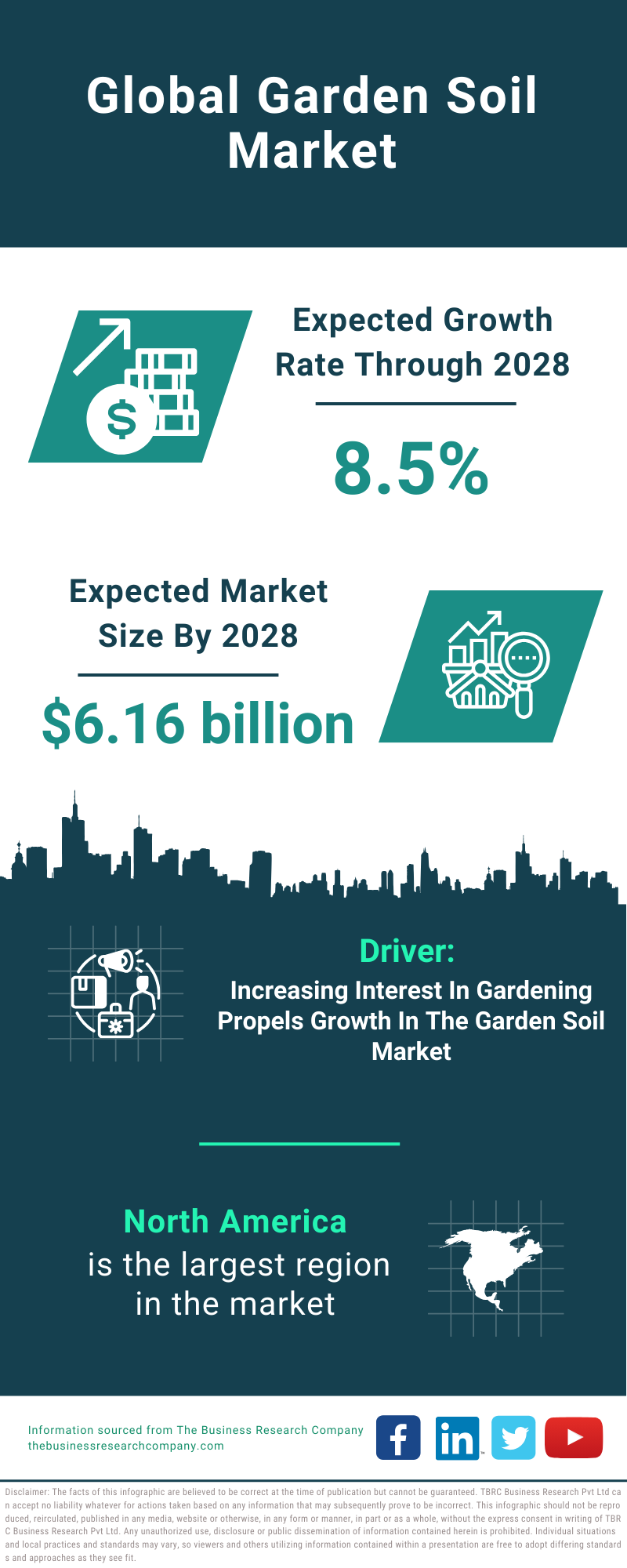 Global Garden Soil Market Infographic