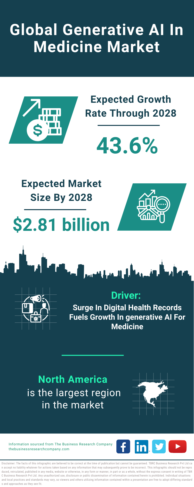 Global Generative AI In Medicine Market Infographic