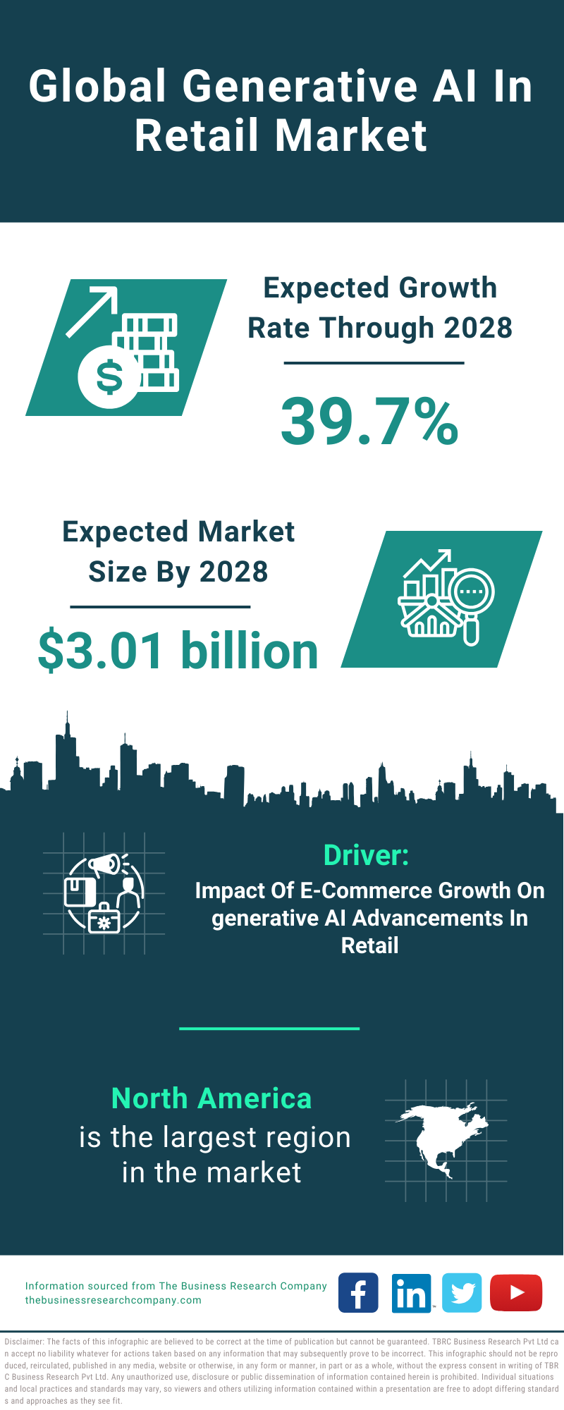 Global Generative AI In Retail Market Infographic