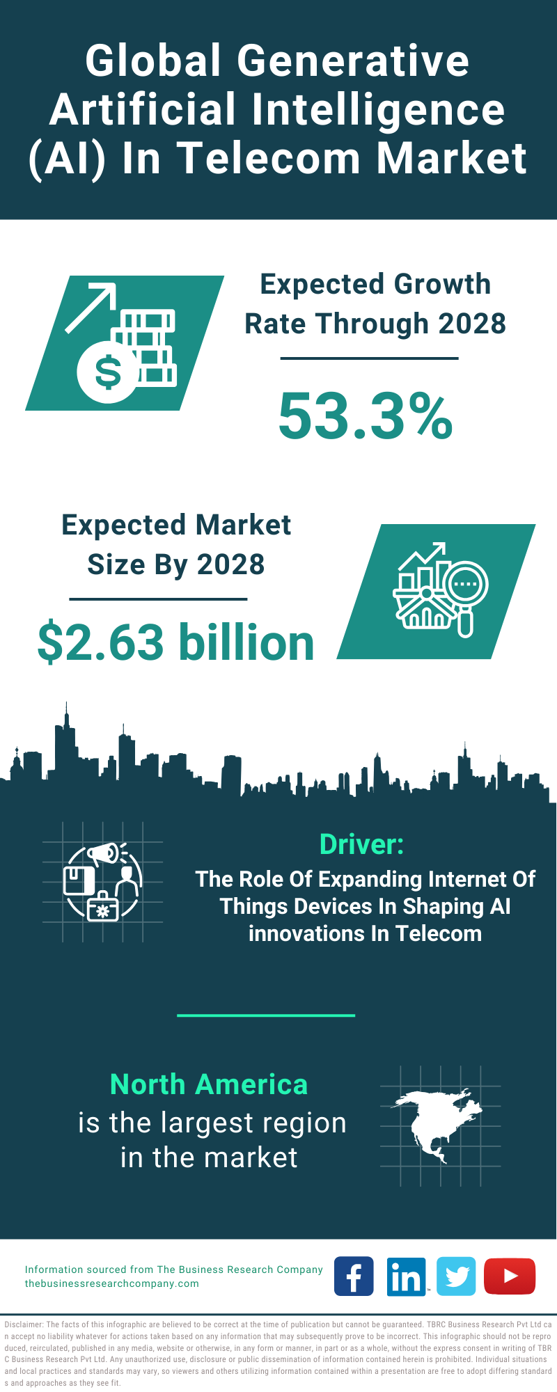 Global Generative Artificial Intelligence AI In Telecom Market Infographic