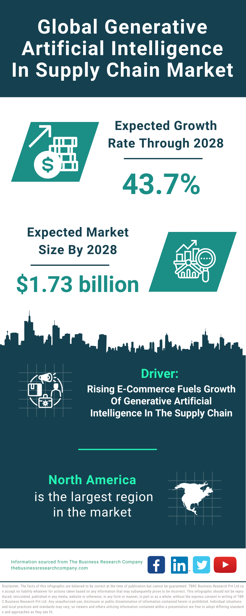 Global Generative Artificial Intelligence In Supply Chain Market Infographic