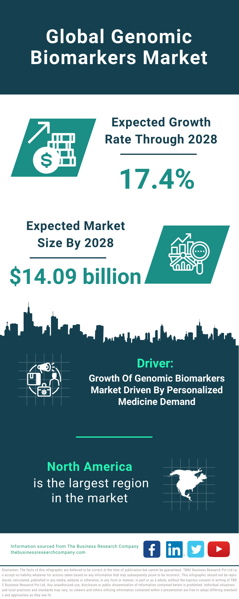 Global Genomic Biomarkers Market Infographic