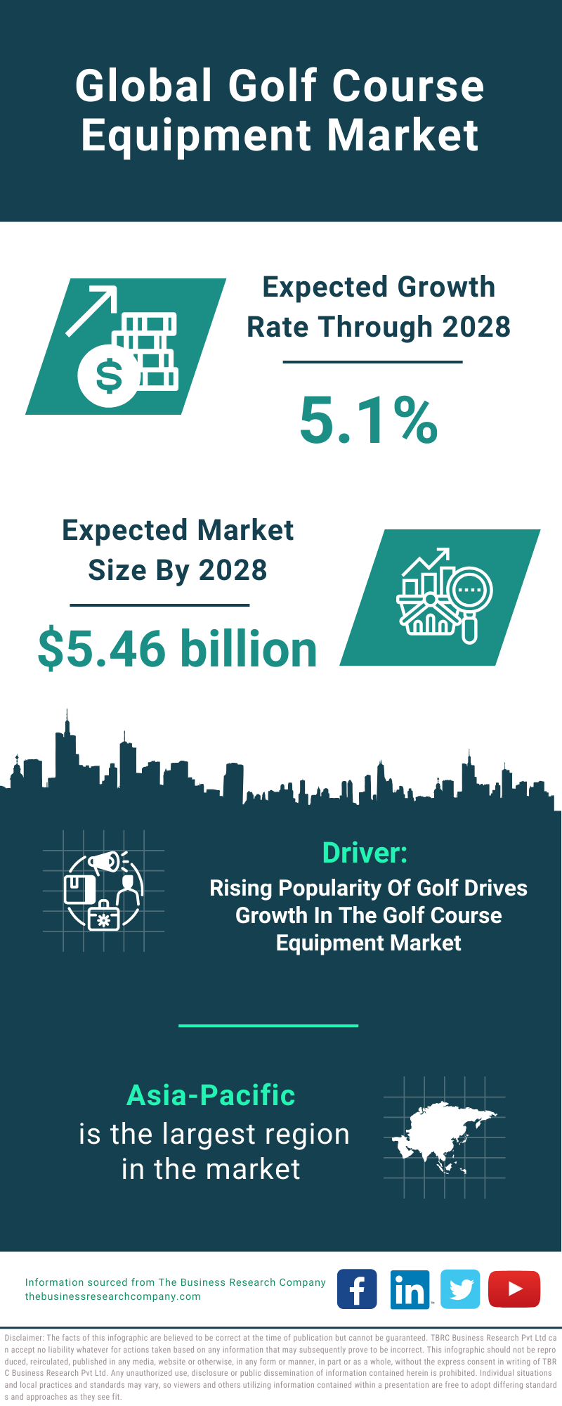 Global Golf Course Equipment Market Infographic