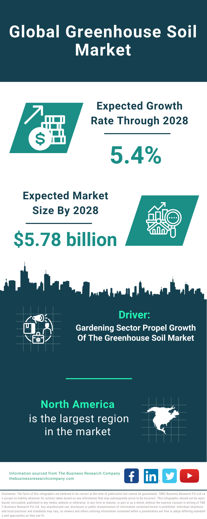 Global Greenhouse Soil Market Infographic