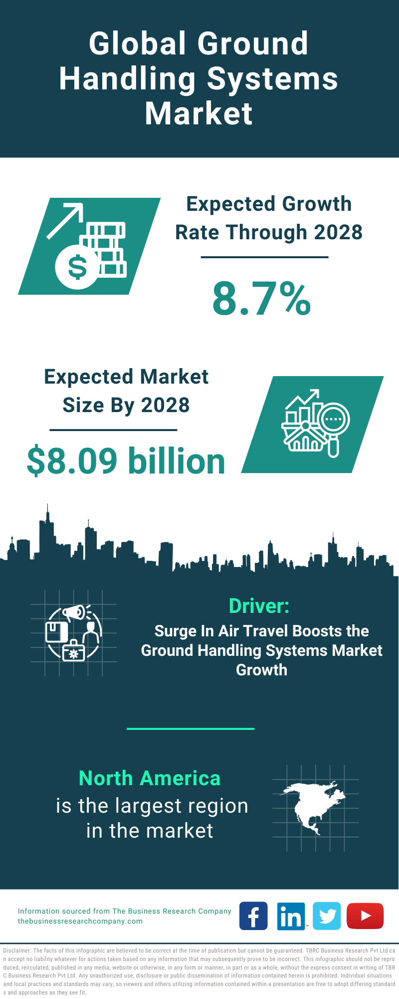 Global Ground Handling Systems Market Infographic