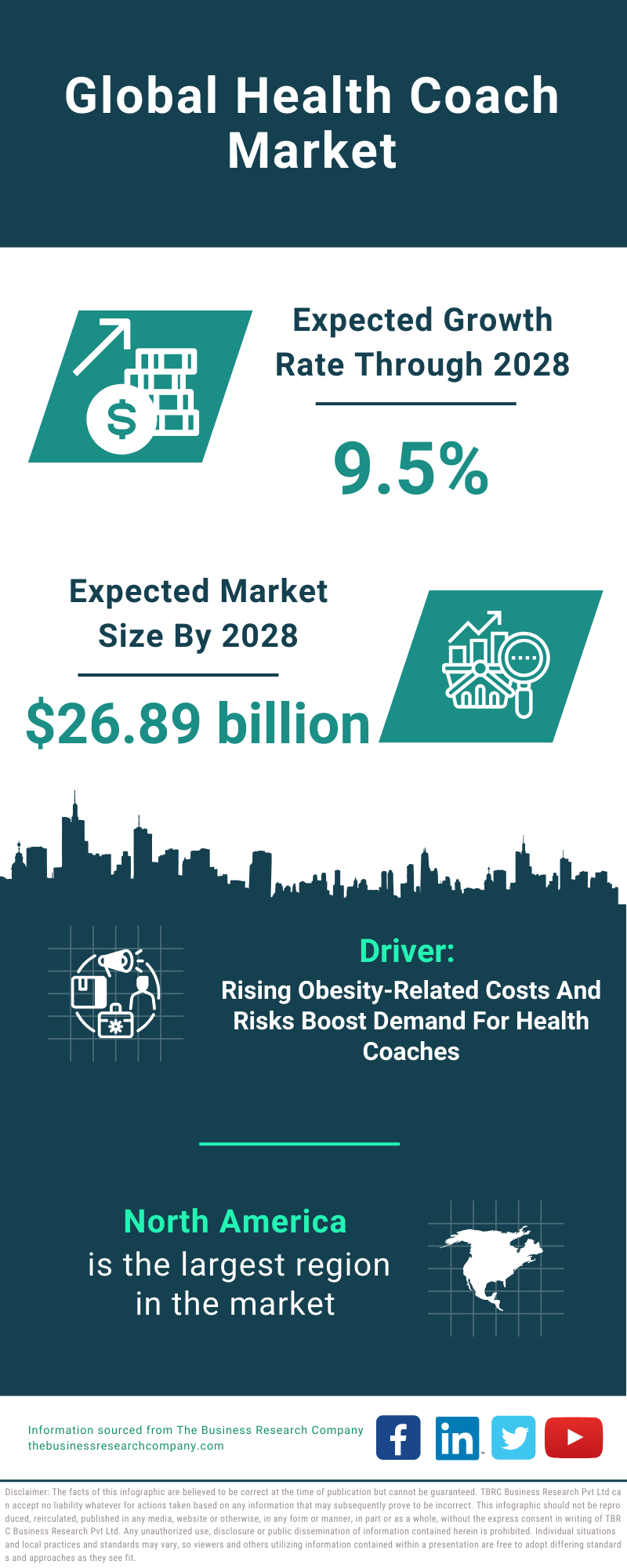 Global Health Coach Market Infographic