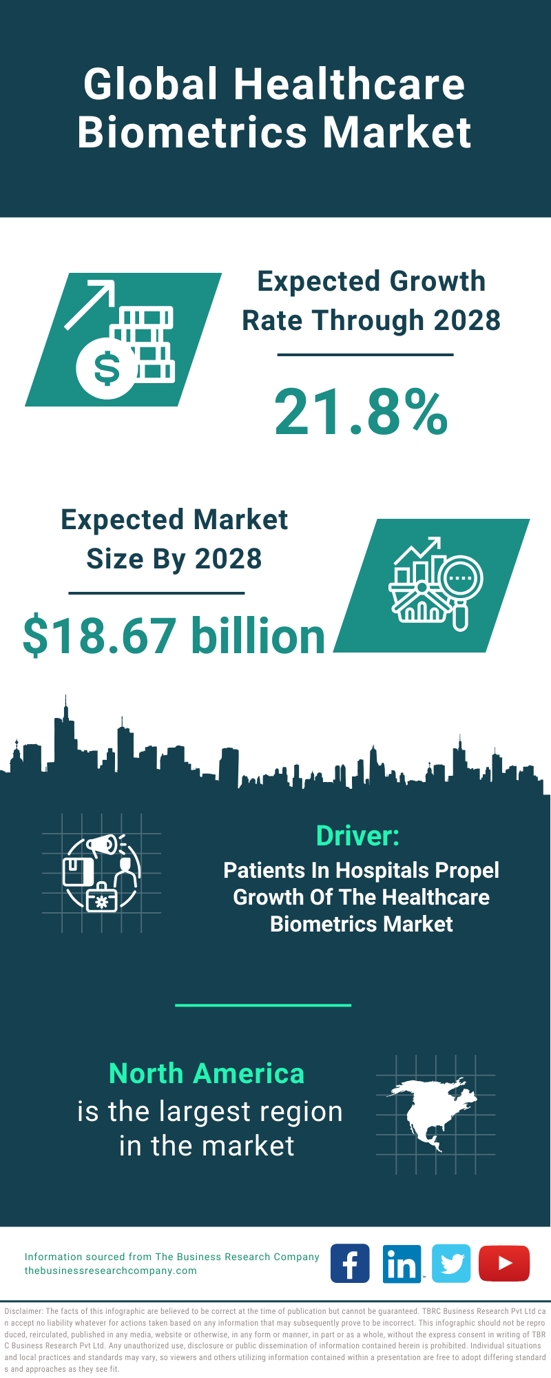 Global Healthcare Biometrics Market Infographic