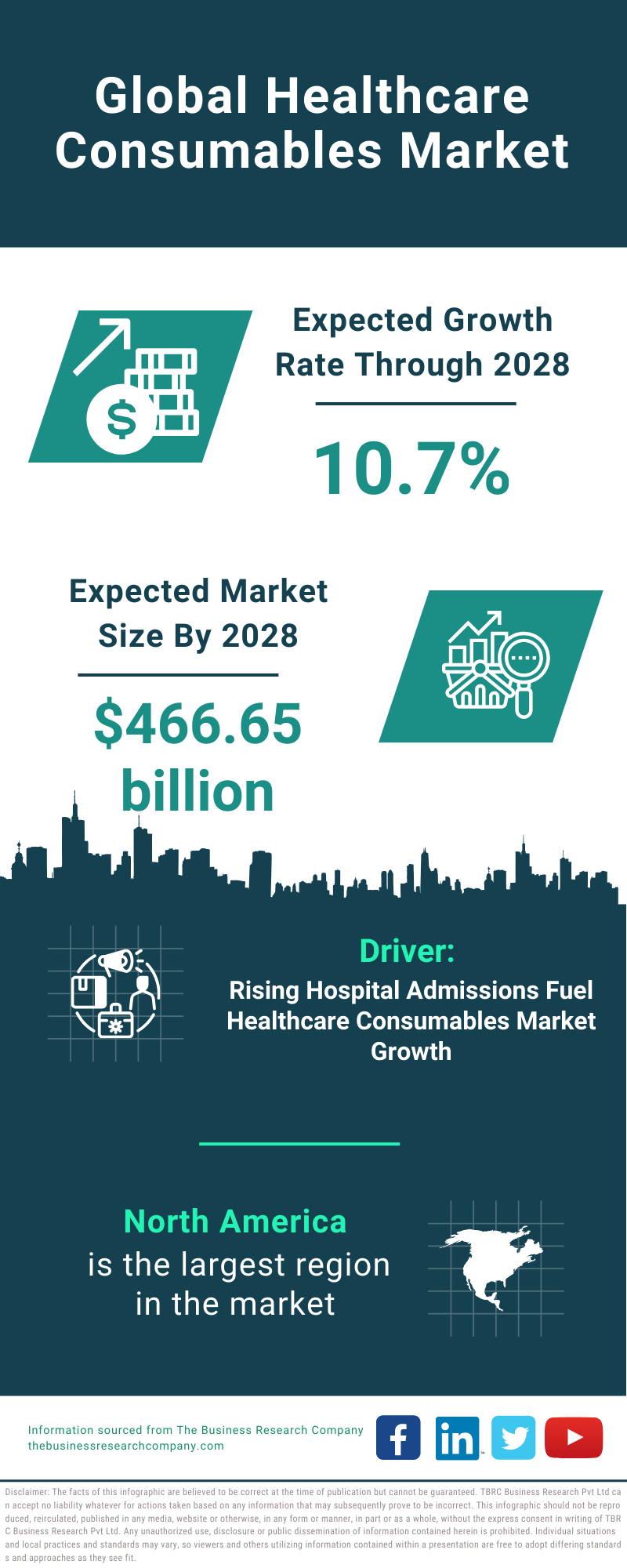 Global Healthcare Consumables Market Infographic