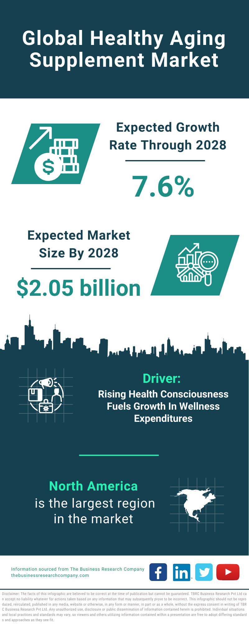 Global Healthy Aging Supplement Market Infographic