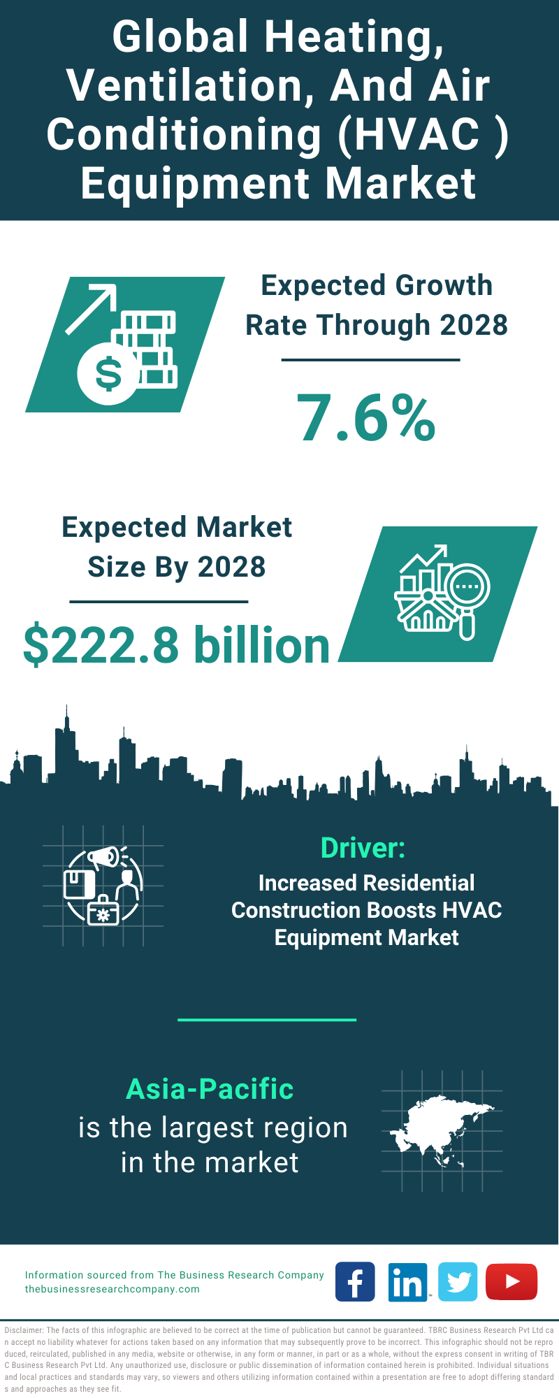 Global Heating Ventilation And Air Conditioning HVAC Equipment Market Infographic