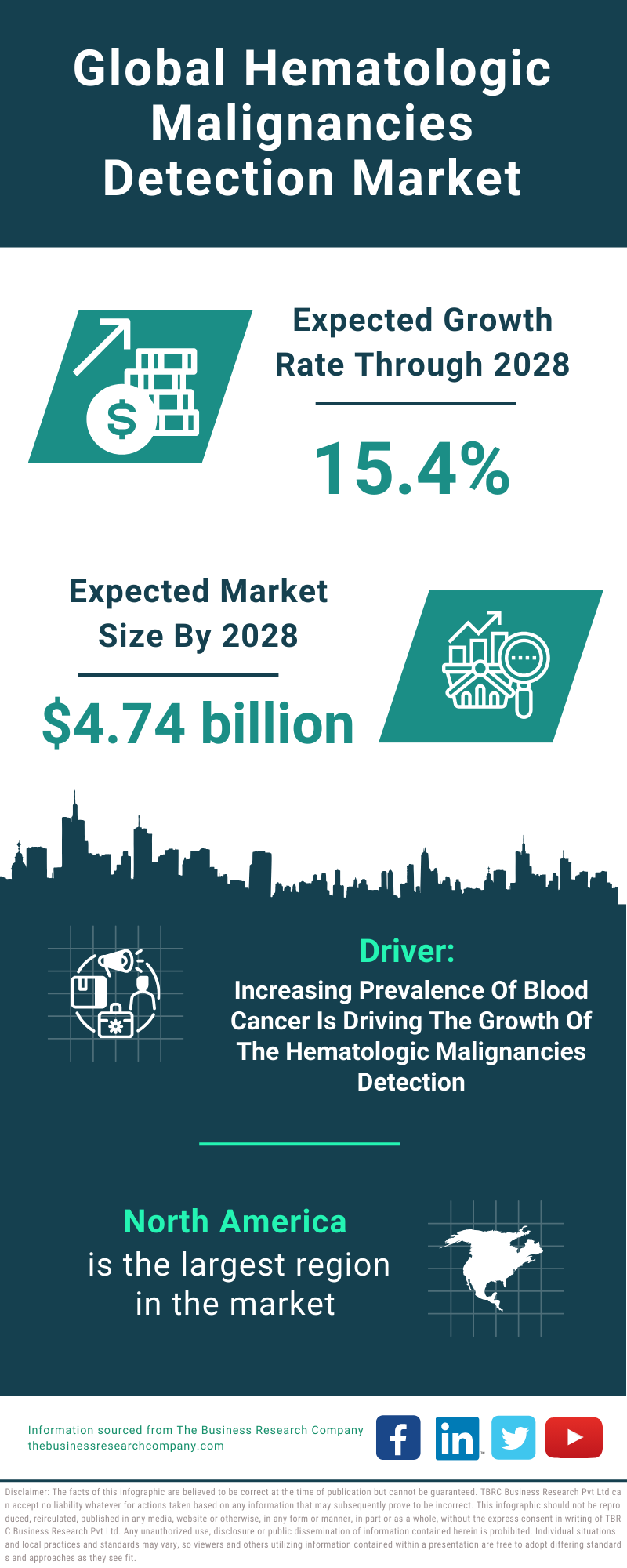 Global Hematologic Malignancies Detection Market Infographic