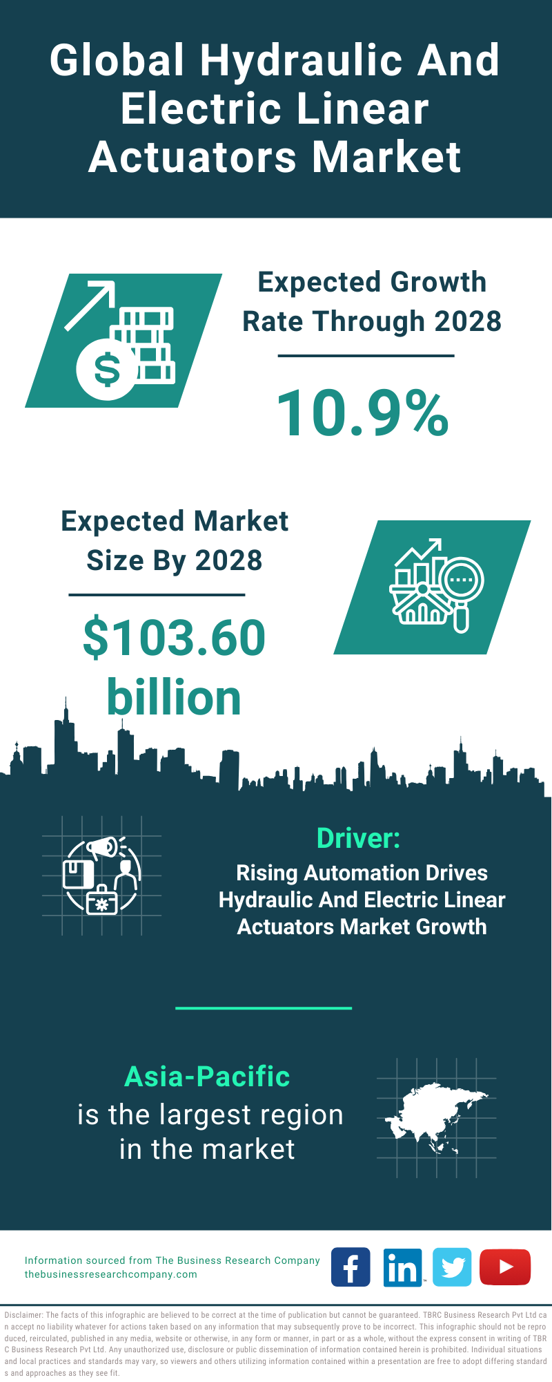 Global Hydraulic And Electric Linear Actuators Market Infographic