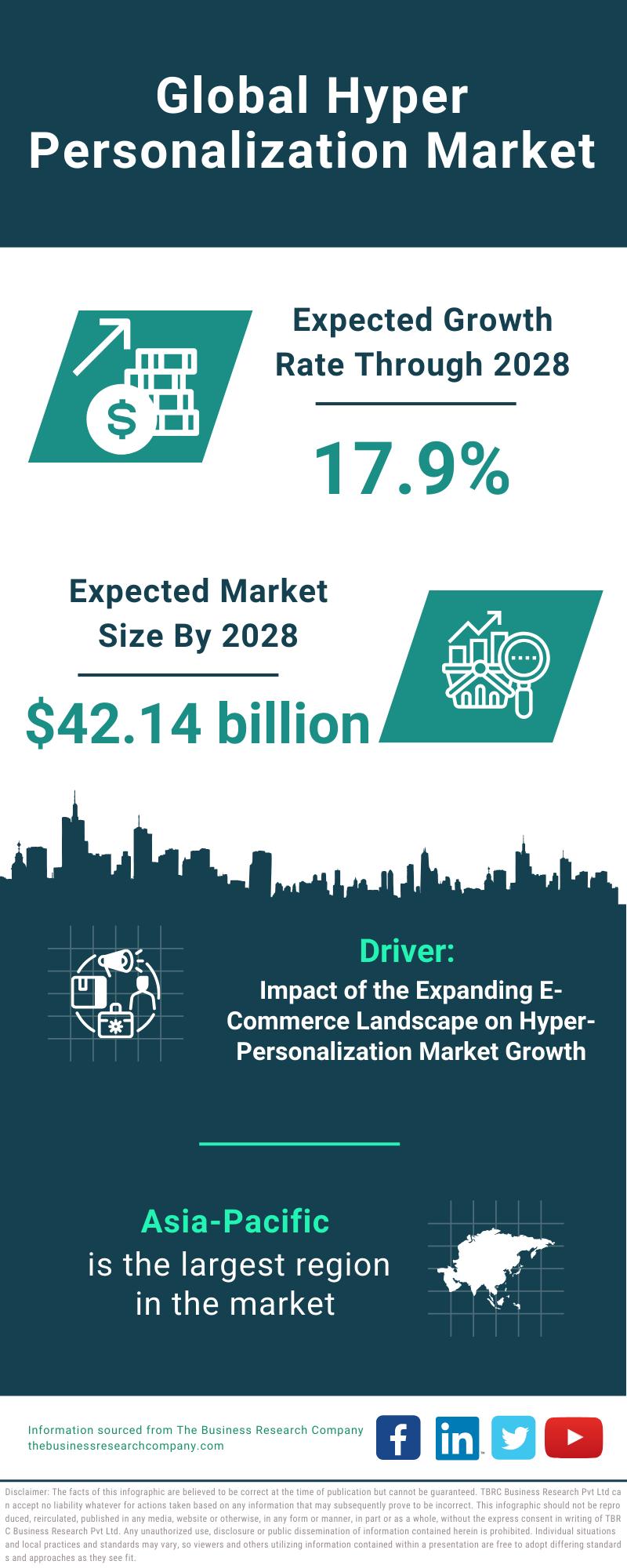 Global Hyper Personalization Market Infographic