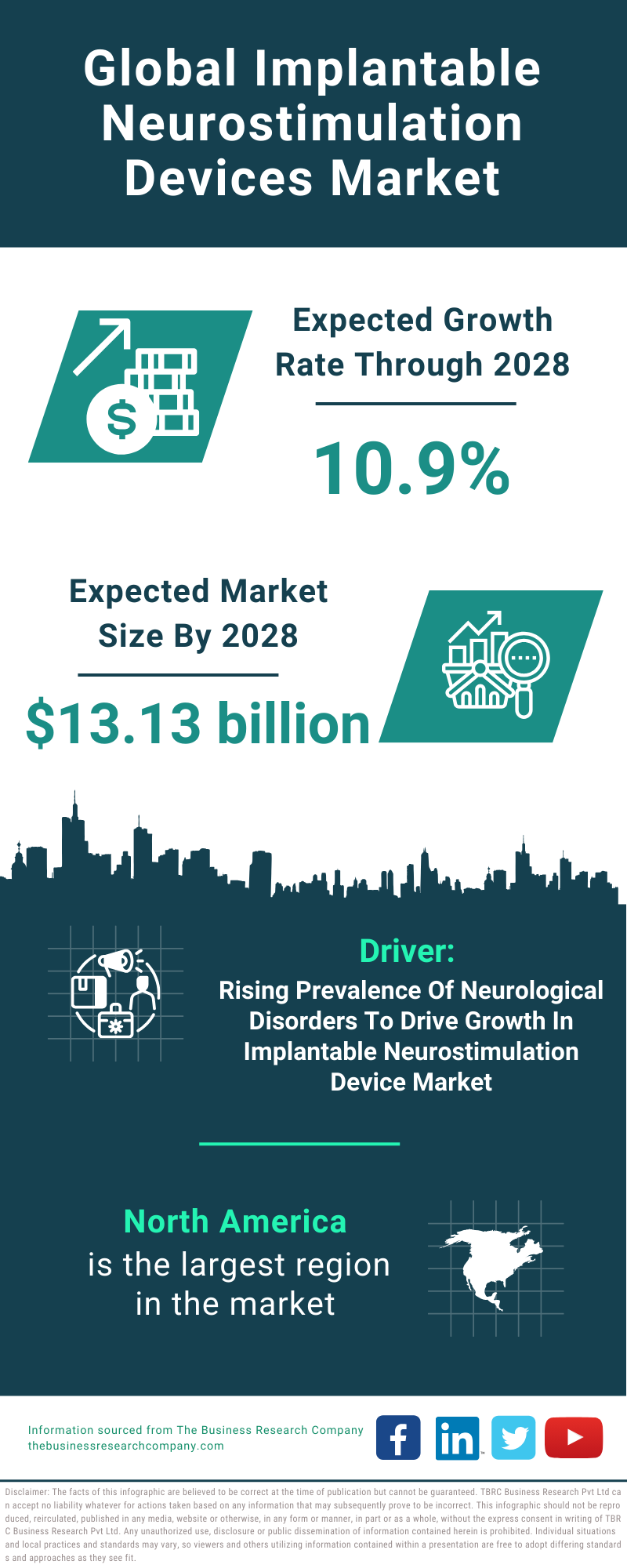 Global Implantable Neurostimulation Devices Market Infographic