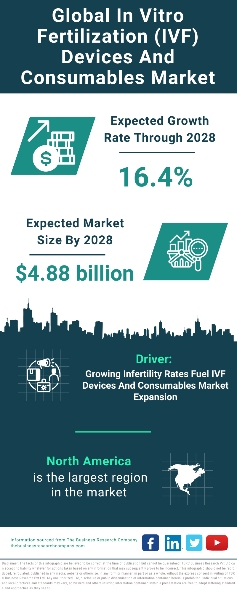 Global In Vitro Fertilization IVF Devices And Consumables Market Infographic