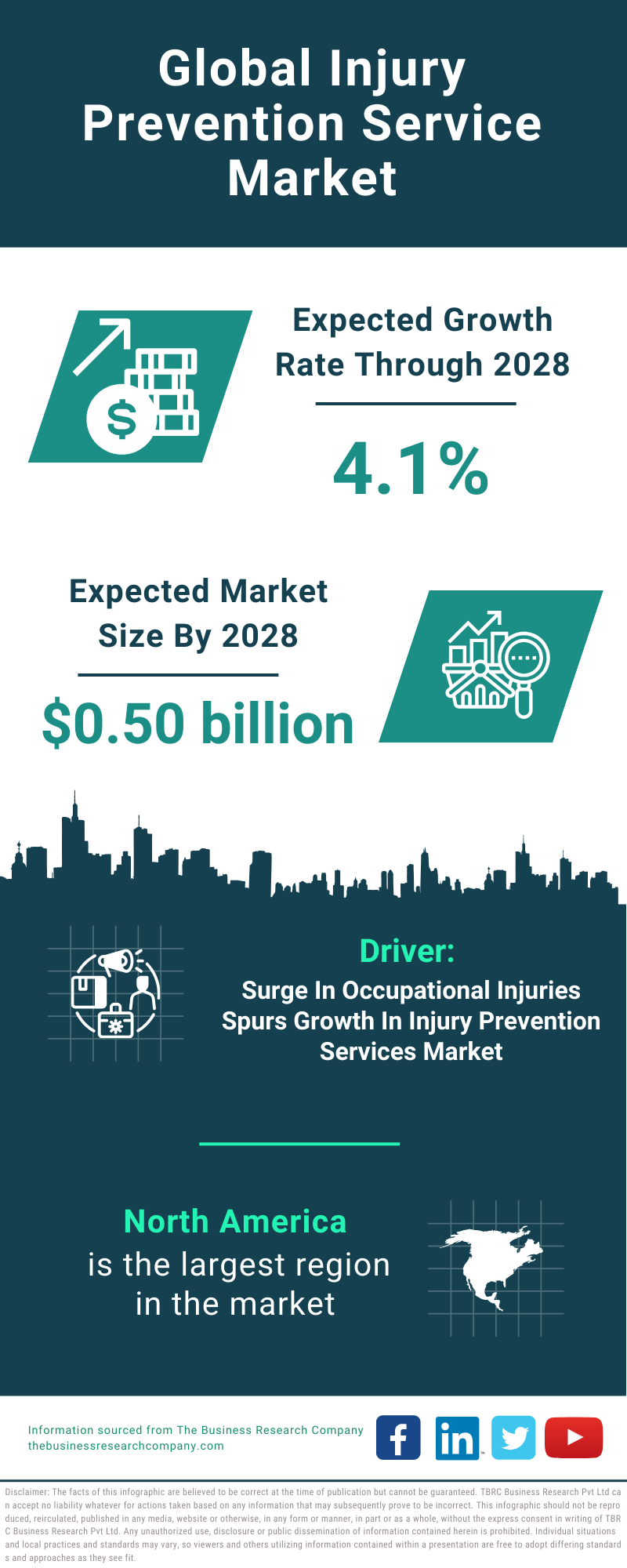 Global Injury Prevention Service Market Infographic