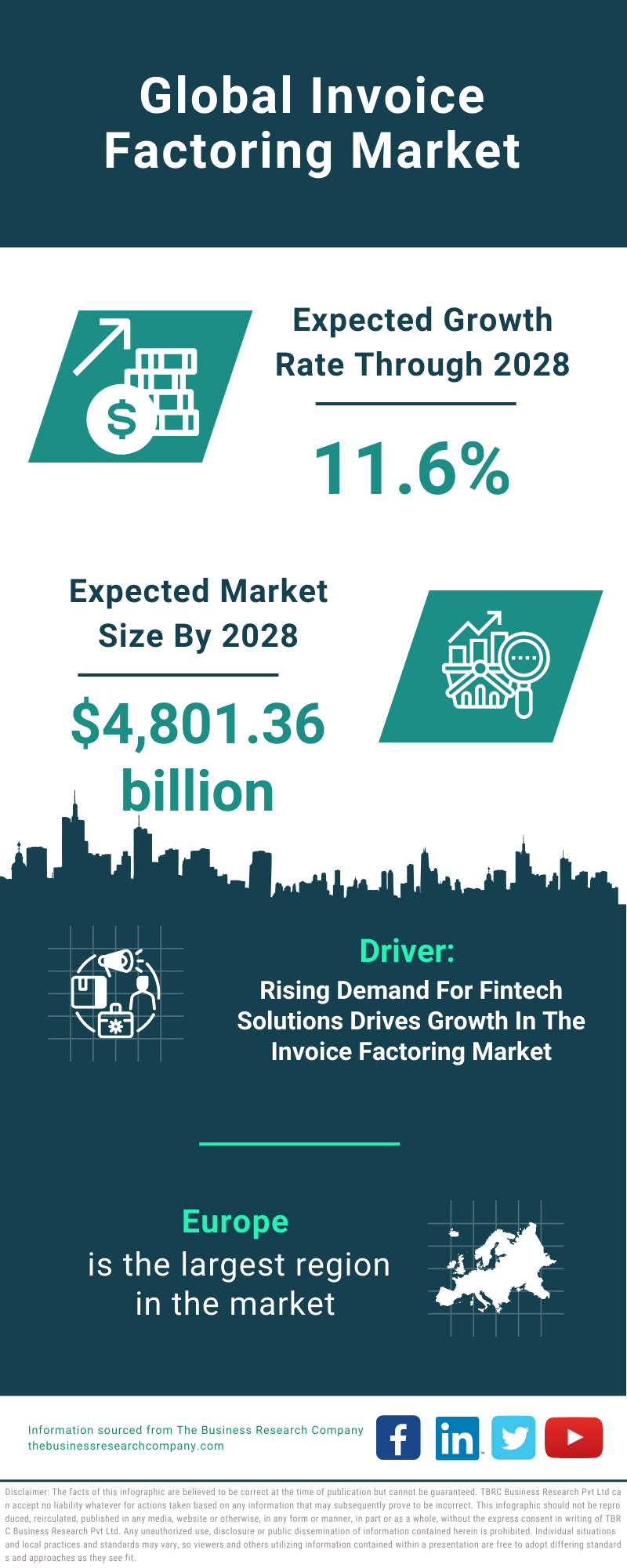 Global Invoice Factoring Market Infographic