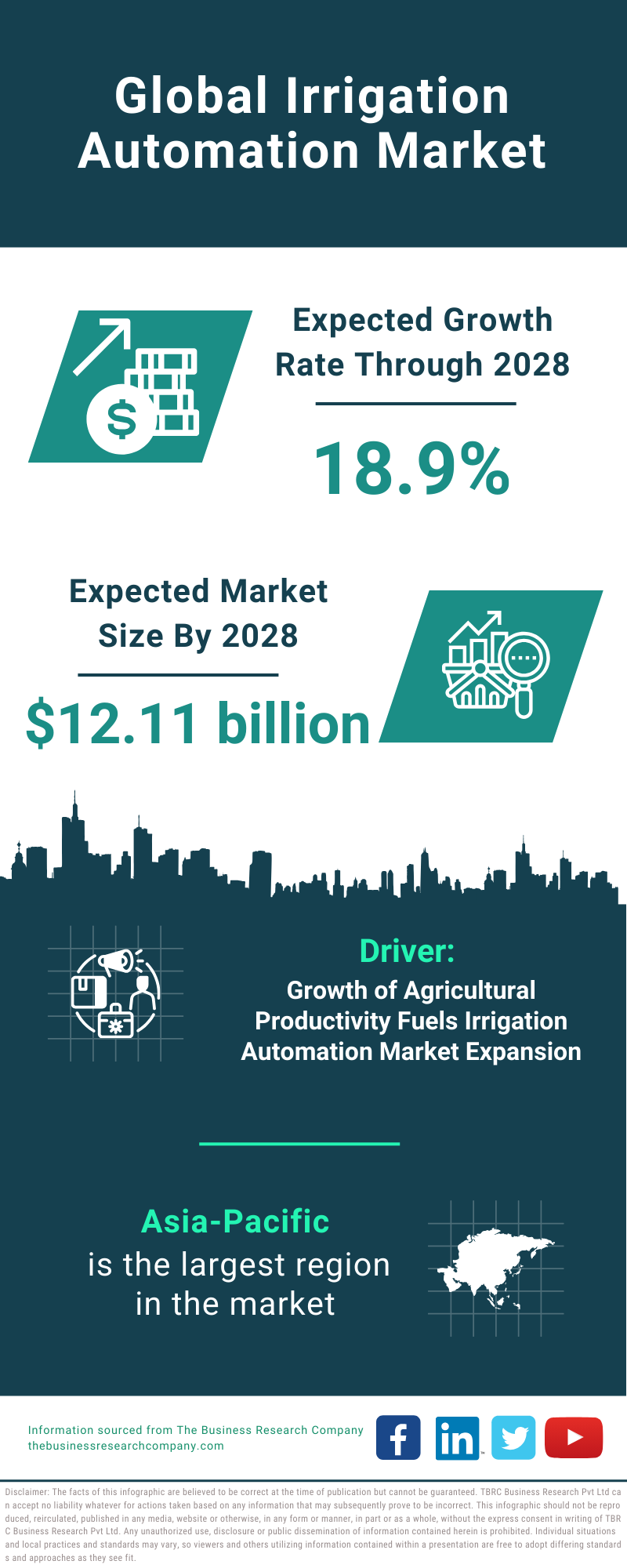 Global Irrigation Automation Market Infographic