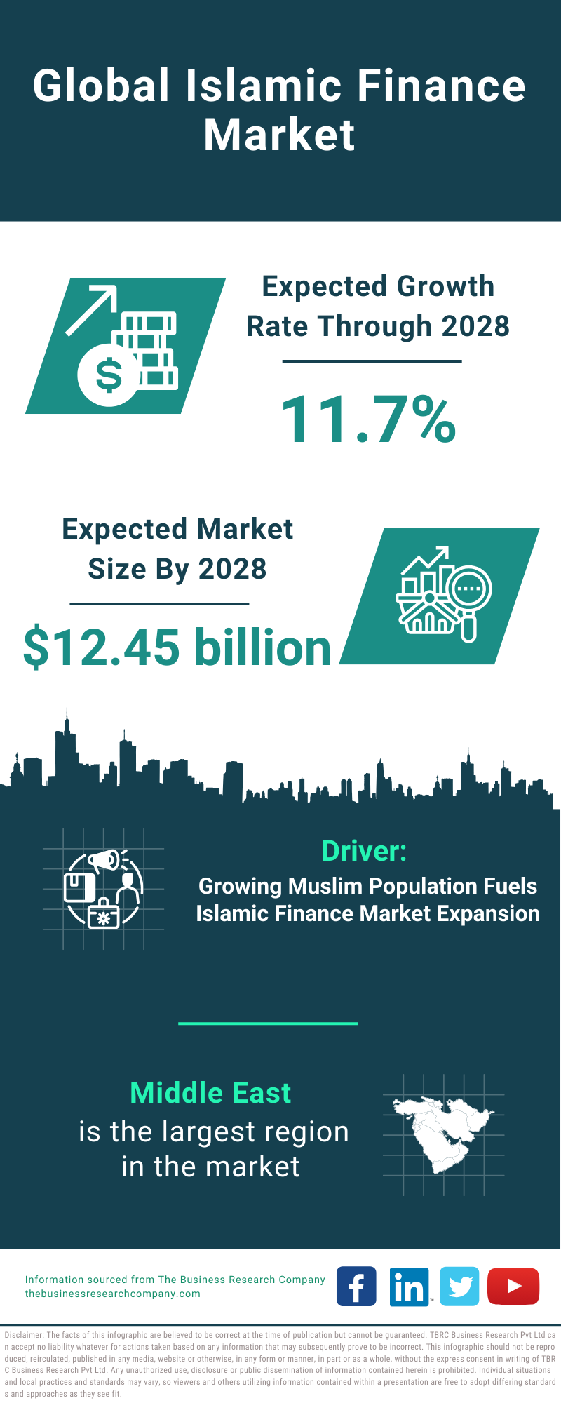 Global Islamic Finance Market Infographic