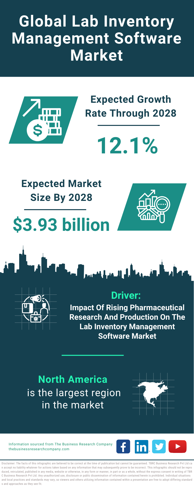 Global Lab Inventory Management Software Market Infographic