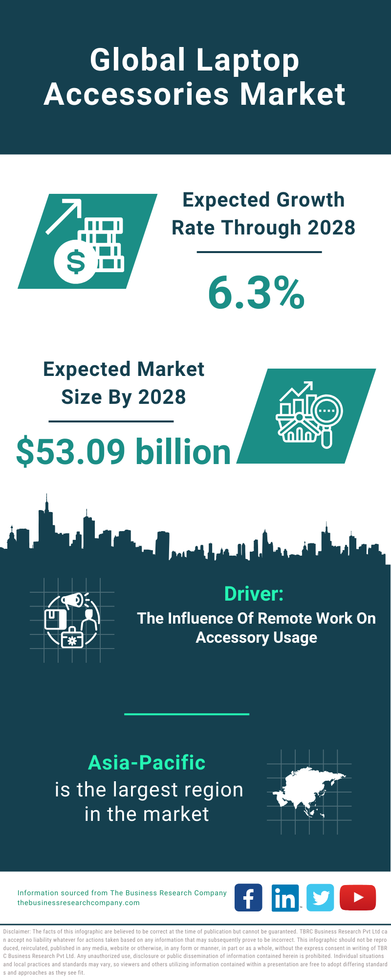 Global Laptop Accessories Market Infographic