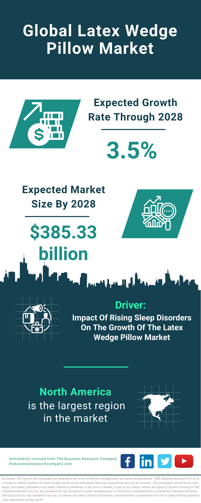 Global Latex Wedge Pillow Market Infographic