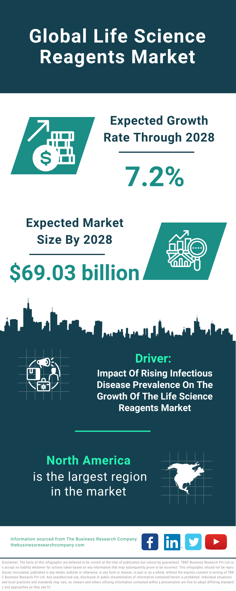 Global Life Science Reagents Market Infographic