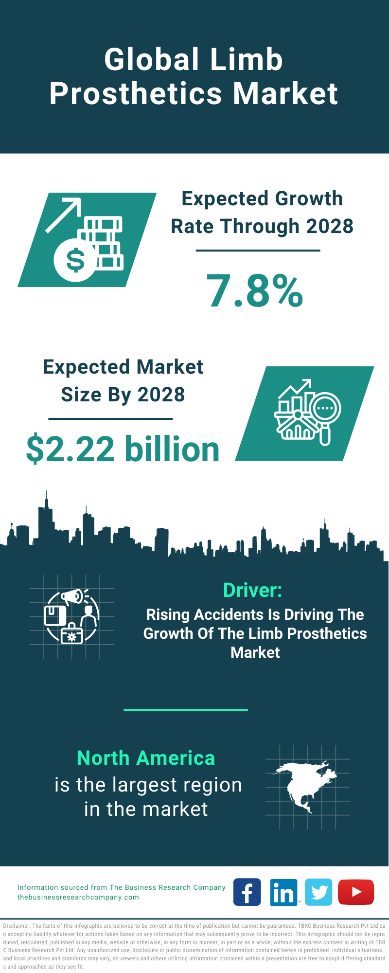 Global Limb Prosthetics Market Infographic