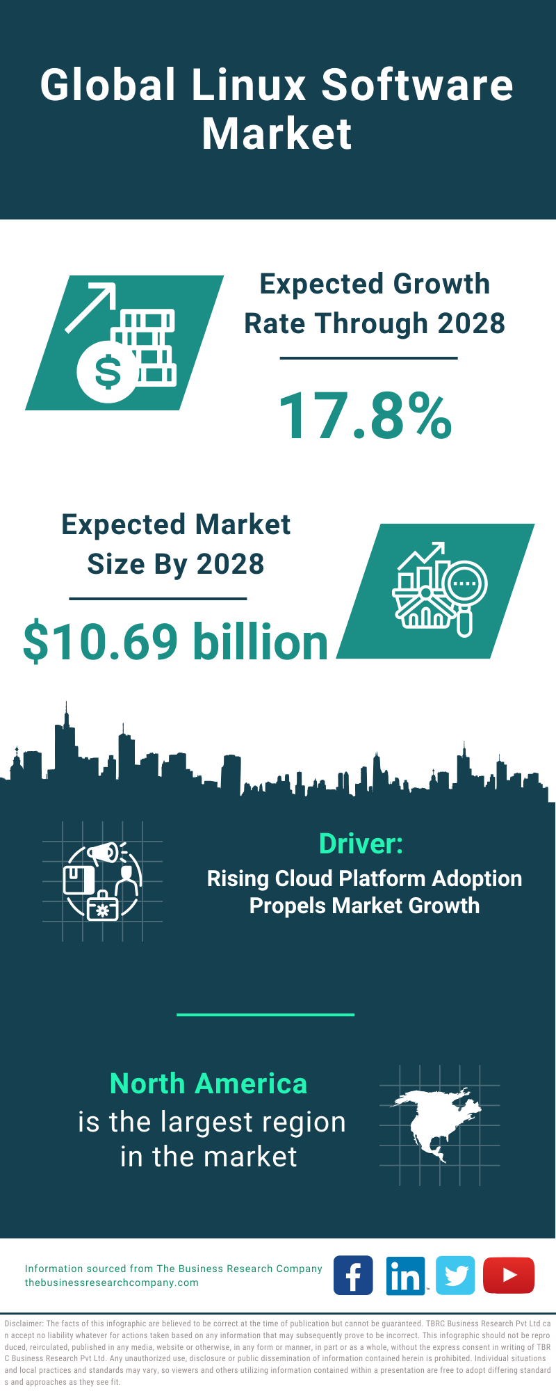 Global Linux Software Market Infographic