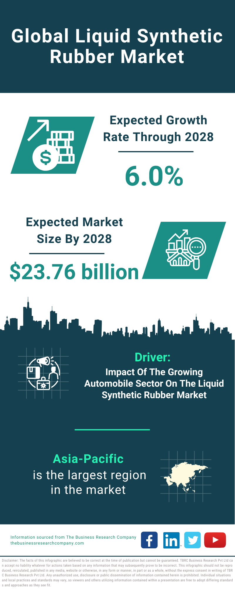 Global Liquid Synthetic Rubber Market Infographic