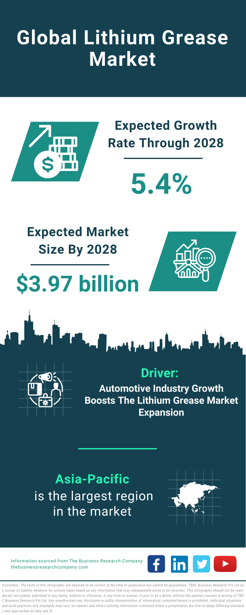 Global Lithium Grease Market Infographic