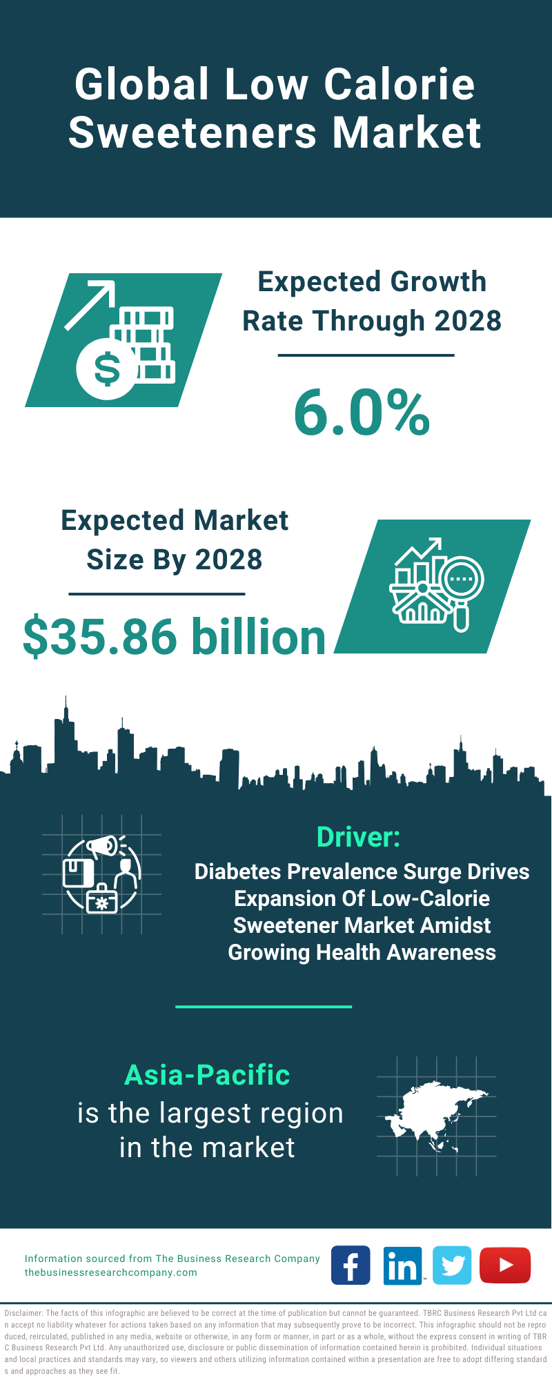 Global Low Calorie Sweeteners Market Infographic