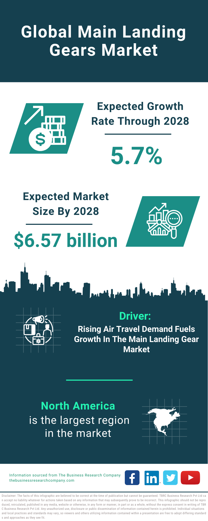 Global Main Landing Gears Market Infographic