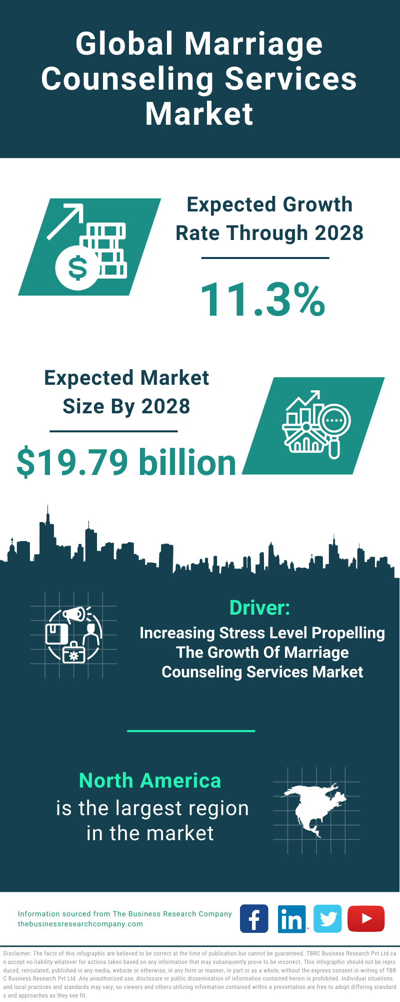 Global Marriage Counseling Services Market Infographic