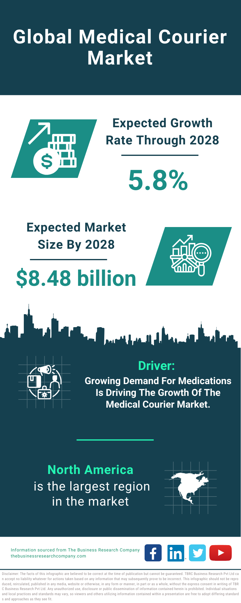 Global Medical Courier Market Infographic