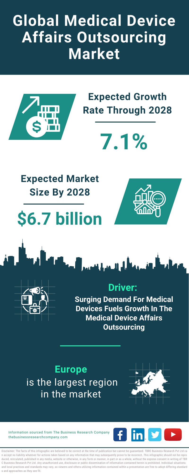 Global Medical Device Affairs Outsourcing Market Infographic