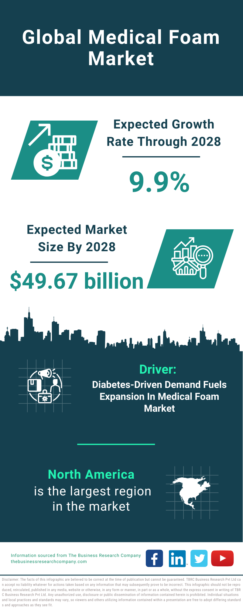 Global Medical Foam Market Infographic