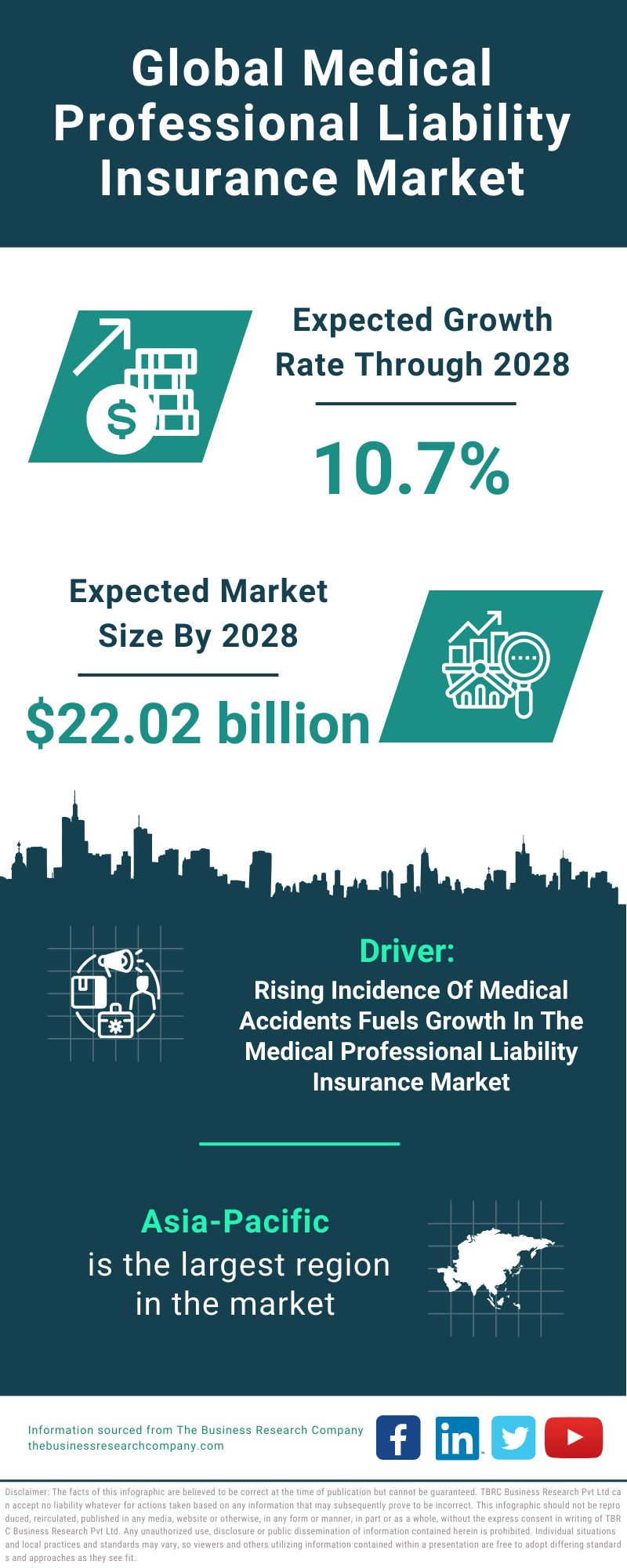 Global Medical Professional Liability Insurance Market Infographic