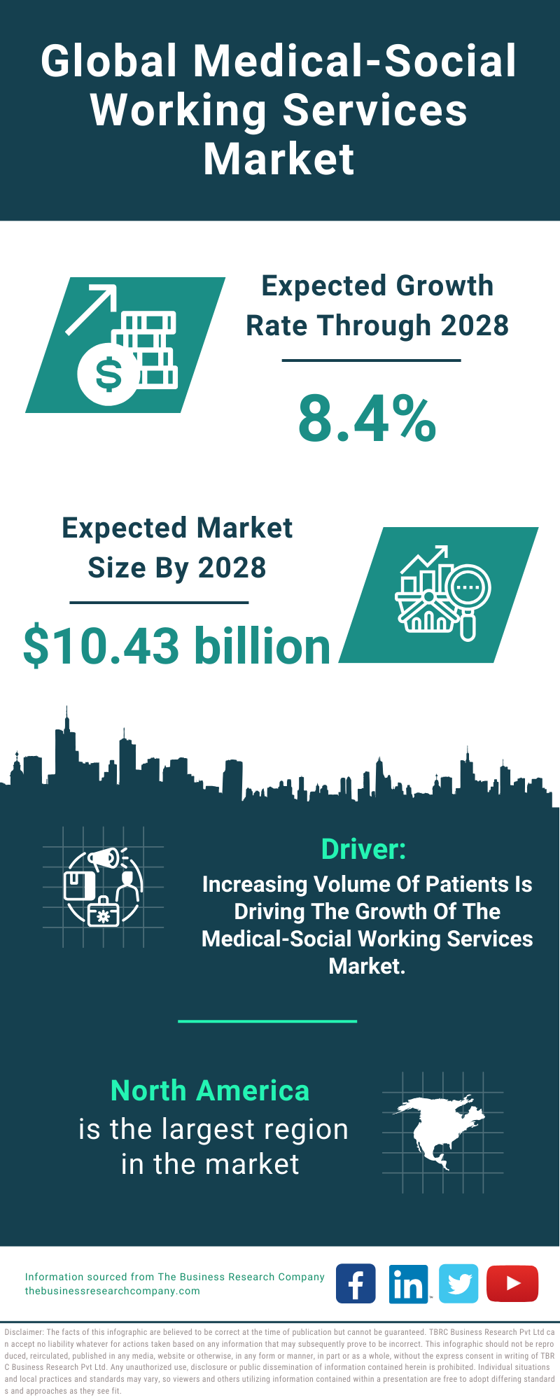 Global Medical Social Working Services Market Infographic