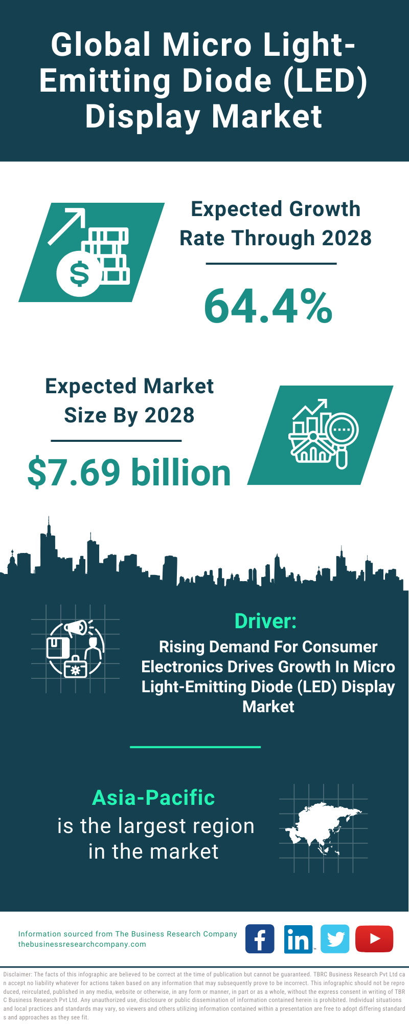 Global Micro Light Emitting Diode LED Display Market Infographic