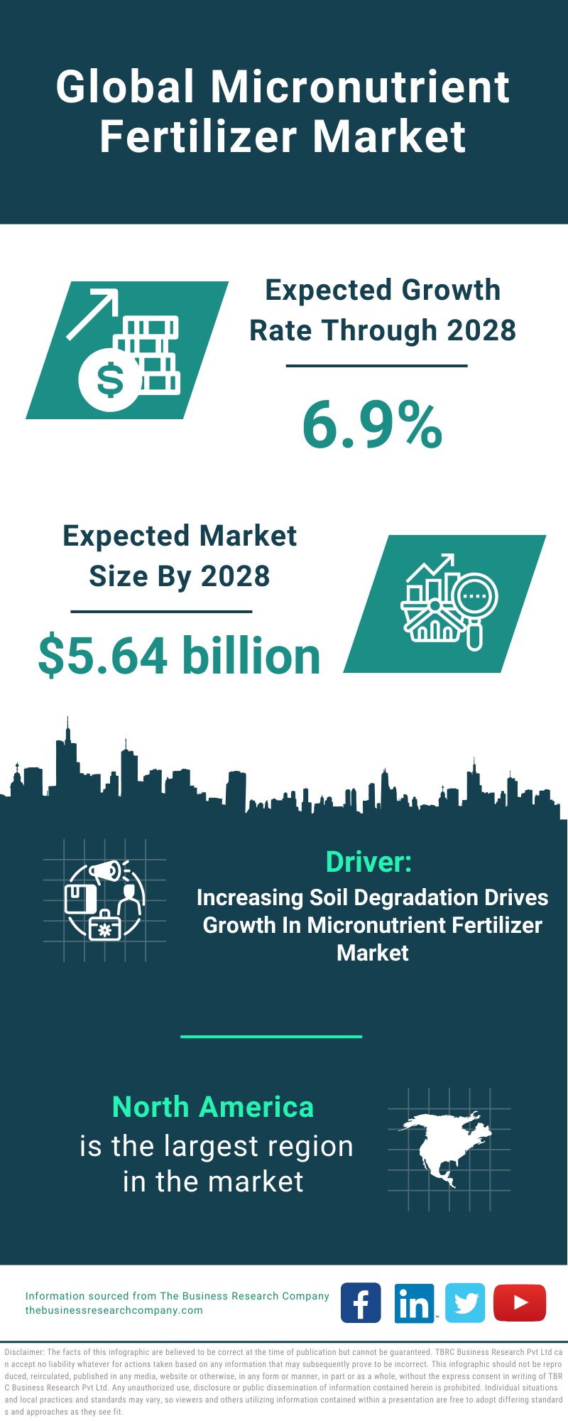 Global Micronutrient Fertilizer Market Infographic