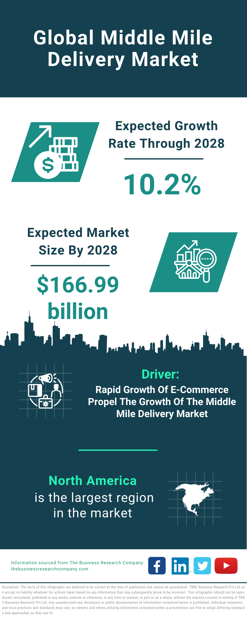 Global Middle Mile Delivery Market Infographic