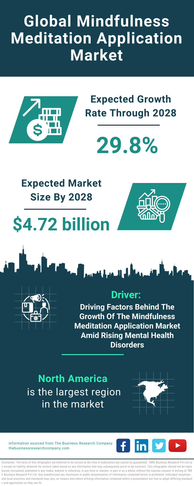 Global Mindfulness Meditation Application Market Infographic