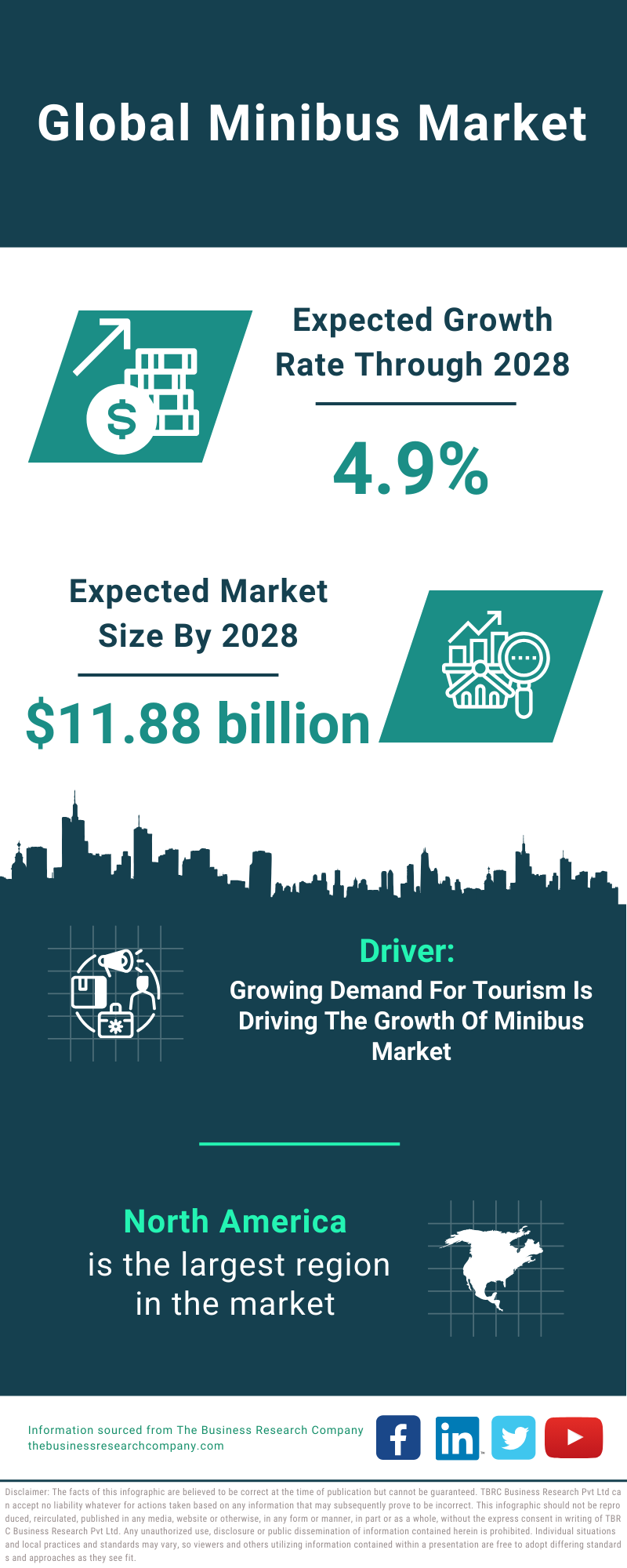 Global Minibus Market Infographic