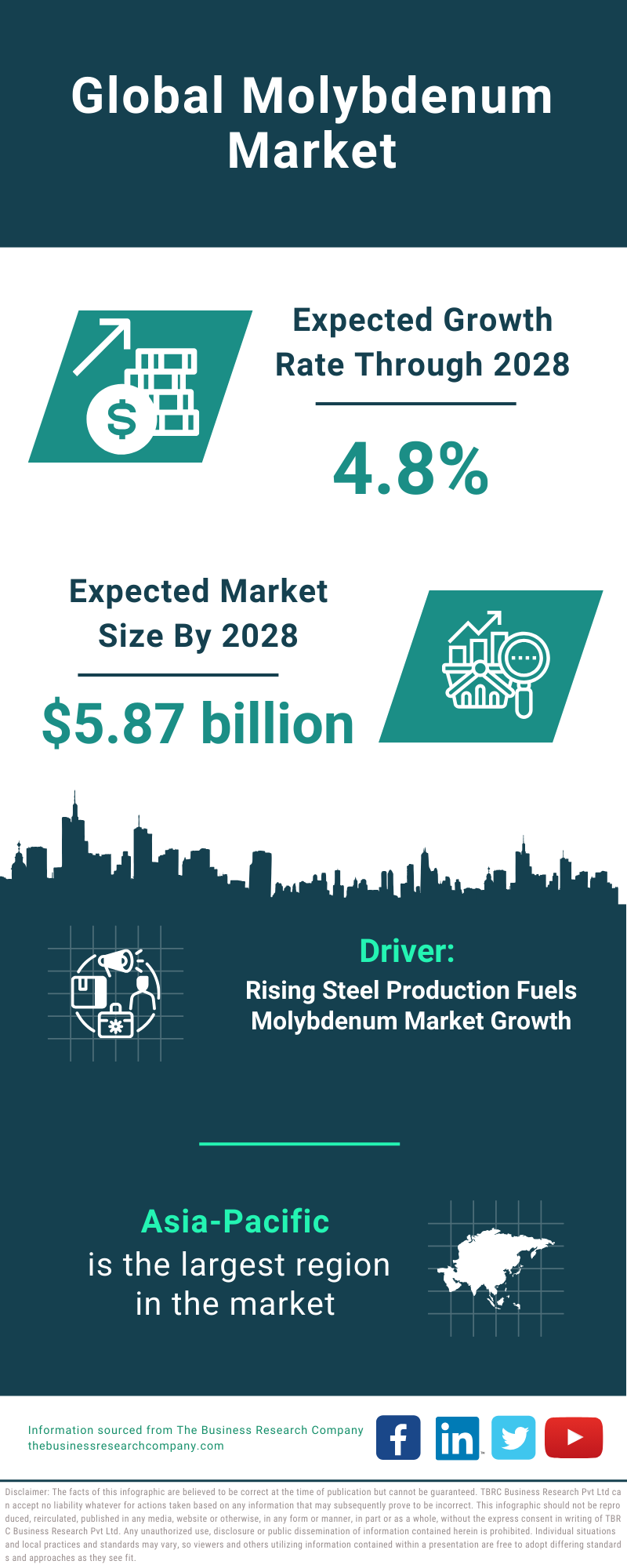 Global Molybdenum Market Infographic